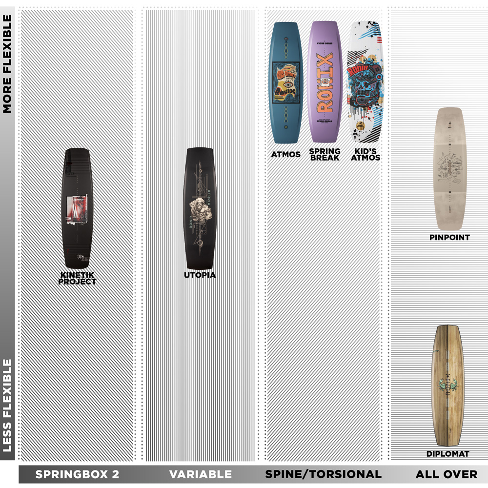 Ronix Spring Break wakeboard set 143 cm met Rise bindingen 10